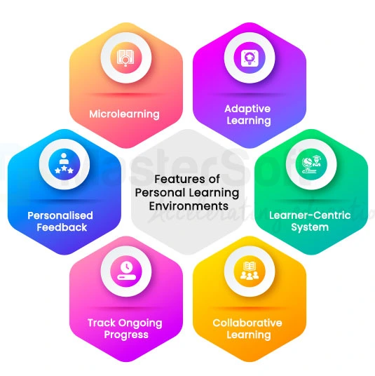 Features of Personal Learning Environments