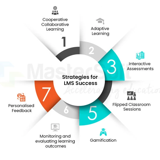 Strategies for LMS Successs