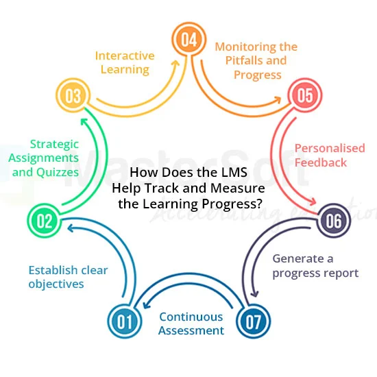 LMS Help Track and Measure the Learning Progress