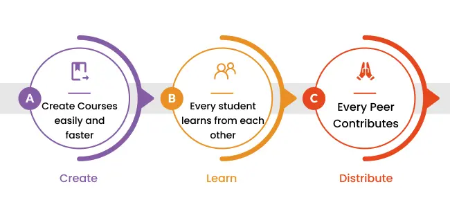 Collaborative Learning