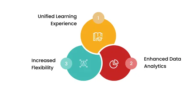 Collaborative Learning