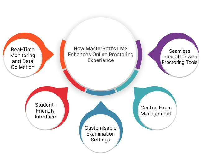 Online Proctored Exams