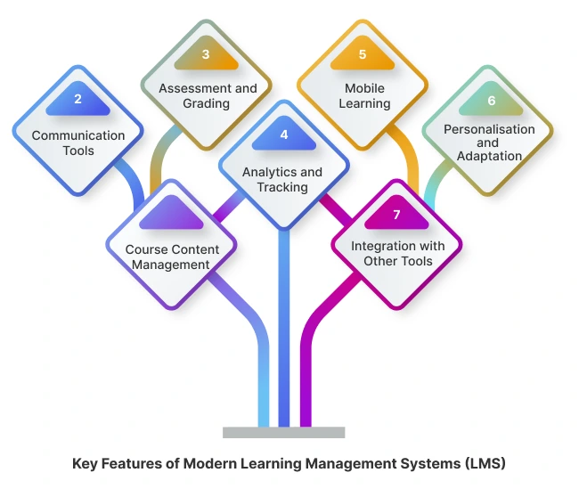 Learning Management System