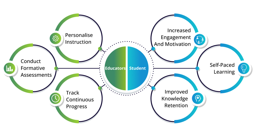 computer-assisted learning