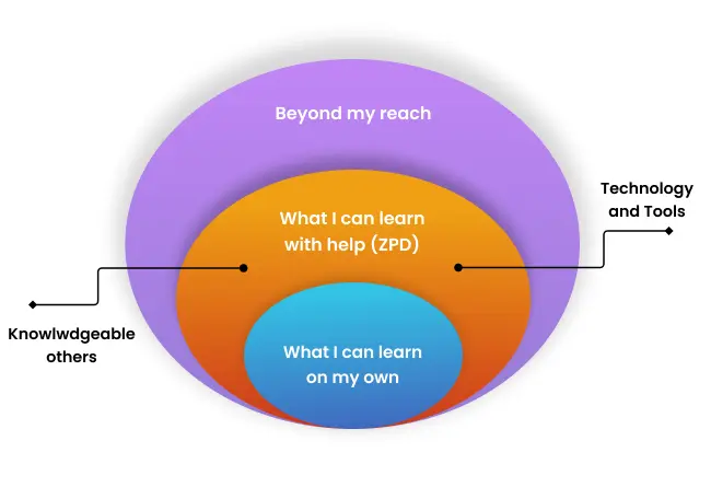 Theoretical Foundation Of Peer Learning